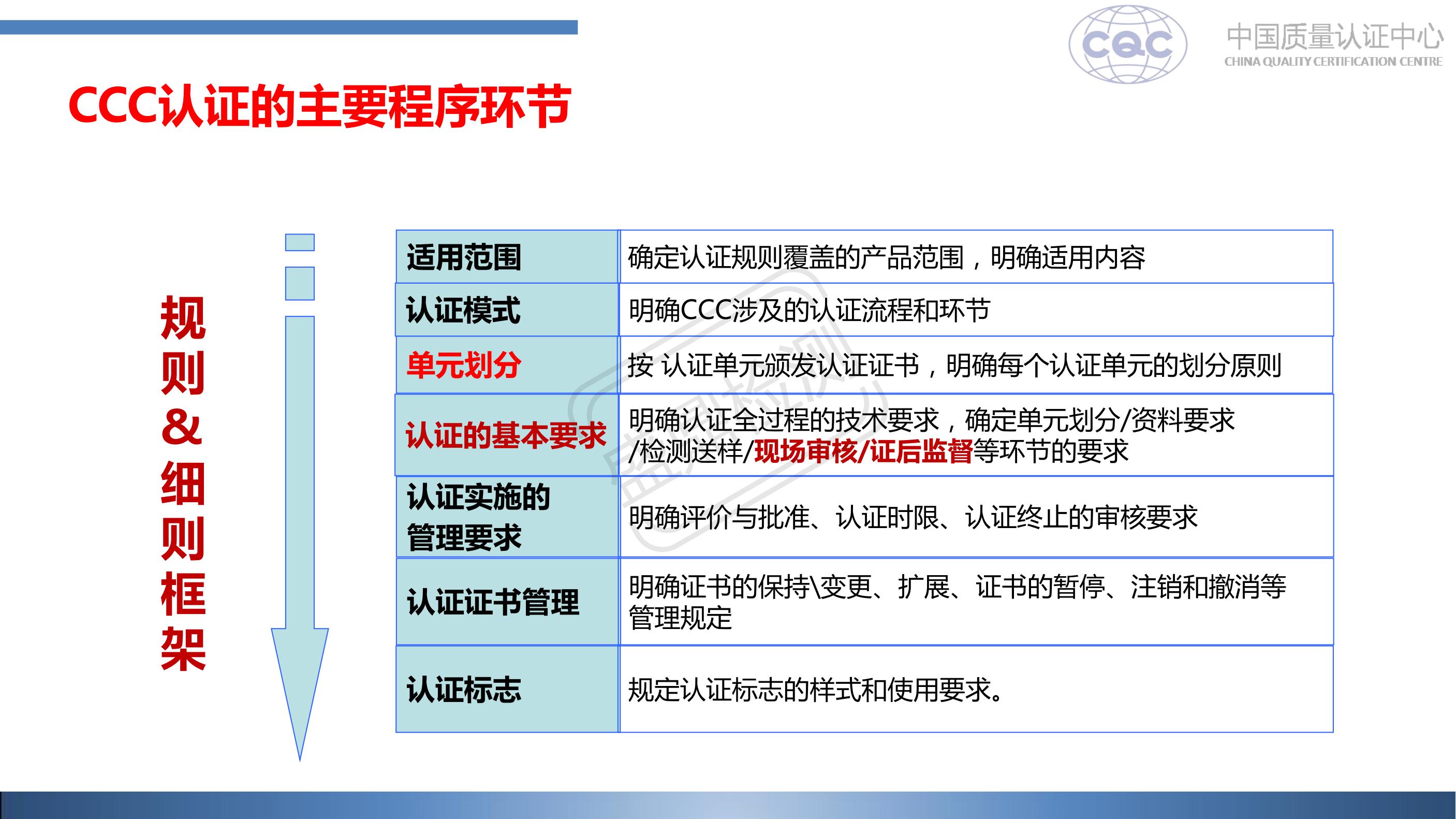 CCC认证的主要程序环节