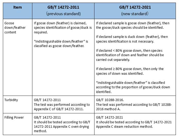 GB/T 14272-2011和GB/T 14272-2021的测试方法