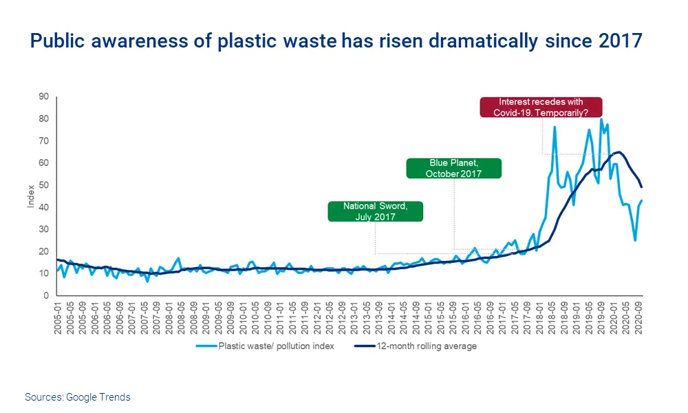 自2017年以来，公众对塑料垃圾的意识大幅提高