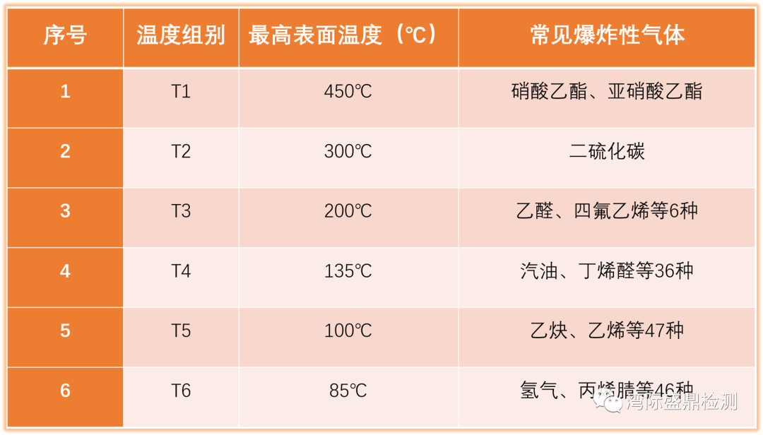 T1-T6温度组别表